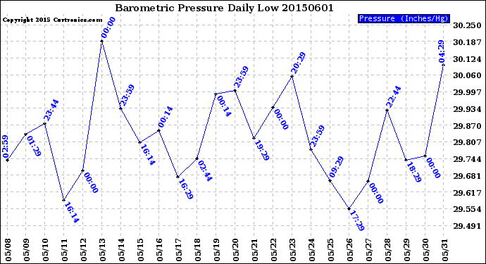 Milwaukee Weather Barometric Pressure<br>Daily Low