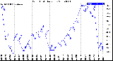 Milwaukee Weather Wind Chill<br>Daily Low