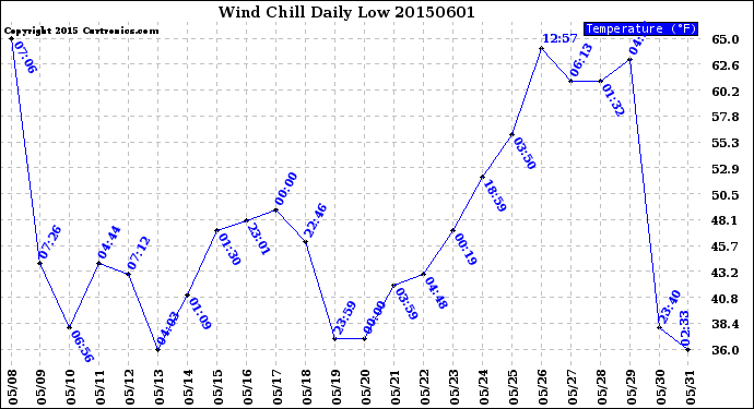 Milwaukee Weather Wind Chill<br>Daily Low