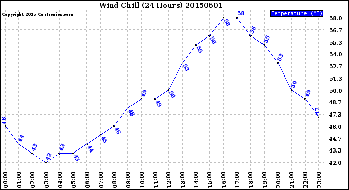 Milwaukee Weather Wind Chill<br>(24 Hours)