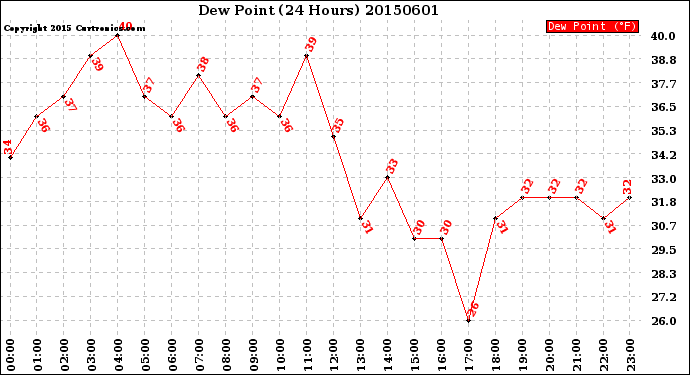 Milwaukee Weather Dew Point<br>(24 Hours)
