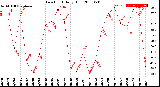 Milwaukee Weather Dew Point<br>Daily High