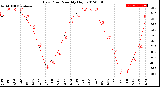 Milwaukee Weather Dew Point<br>Monthly High