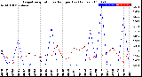 Milwaukee Weather Evapotranspiration<br>vs Rain per Day<br>(Inches)