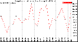 Milwaukee Weather Evapotranspiration<br>per Day (Ozs sq/ft)