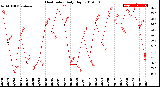 Milwaukee Weather Heat Index<br>Daily High