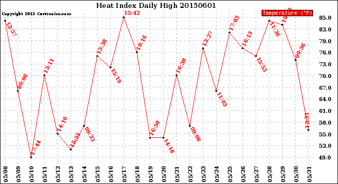 Milwaukee Weather Heat Index<br>Daily High