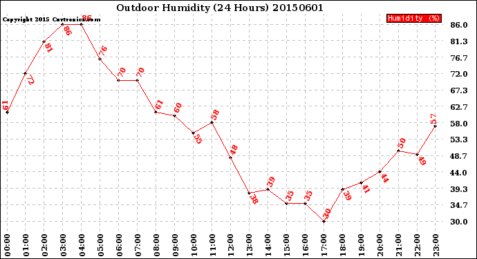 Milwaukee Weather Outdoor Humidity<br>(24 Hours)