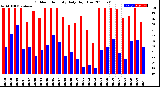 Milwaukee Weather Outdoor Humidity<br>Daily High/Low