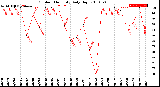 Milwaukee Weather Outdoor Humidity<br>Daily High