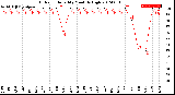 Milwaukee Weather Outdoor Humidity<br>Monthly High