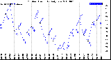 Milwaukee Weather Outdoor Humidity<br>Daily Low