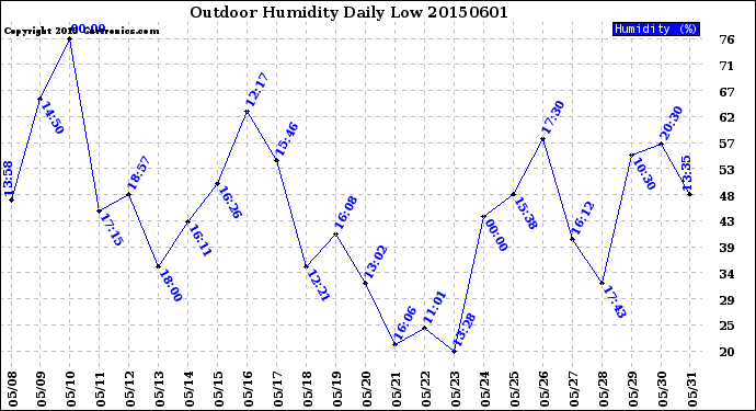 Milwaukee Weather Outdoor Humidity<br>Daily Low
