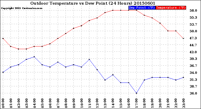 Milwaukee Weather Outdoor Temperature<br>vs Dew Point<br>(24 Hours)