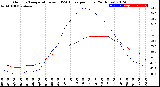 Milwaukee Weather Outdoor Temperature<br>vs THSW Index<br>per Hour<br>(24 Hours)