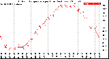 Milwaukee Weather Outdoor Temperature<br>per Hour<br>(24 Hours)