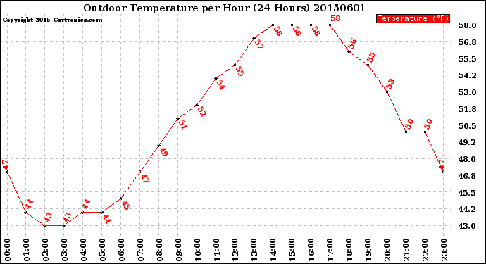 Milwaukee Weather Outdoor Temperature<br>per Hour<br>(24 Hours)