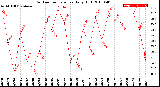 Milwaukee Weather Outdoor Temperature<br>Daily High