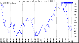 Milwaukee Weather Outdoor Temperature<br>Daily Low