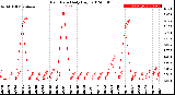 Milwaukee Weather Rain Rate<br>Daily High