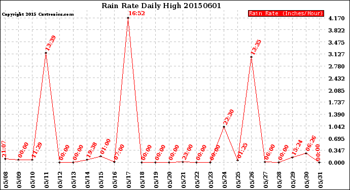 Milwaukee Weather Rain Rate<br>Daily High