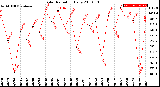 Milwaukee Weather Solar Radiation<br>Daily