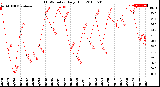 Milwaukee Weather THSW Index<br>Daily High