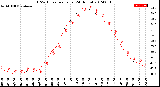 Milwaukee Weather THSW Index<br>per Hour<br>(24 Hours)