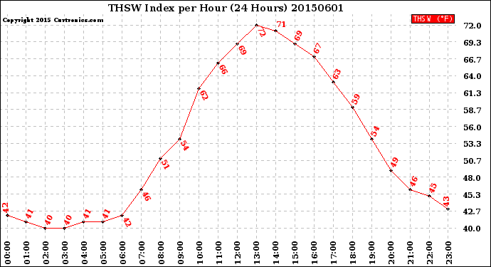 Milwaukee Weather THSW Index<br>per Hour<br>(24 Hours)