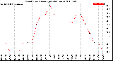 Milwaukee Weather Wind Speed<br>Average<br>(24 Hours)