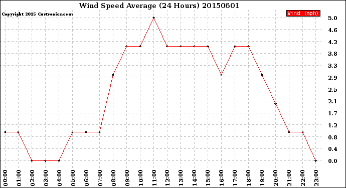 Milwaukee Weather Wind Speed<br>Average<br>(24 Hours)