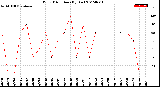 Milwaukee Weather Wind Direction<br>(By Day)