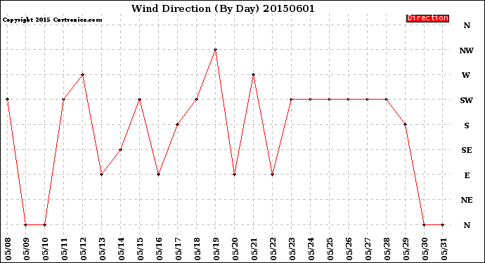 Milwaukee Weather Wind Direction<br>(By Day)