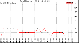 Milwaukee Weather Wind Direction<br>(24 Hours)