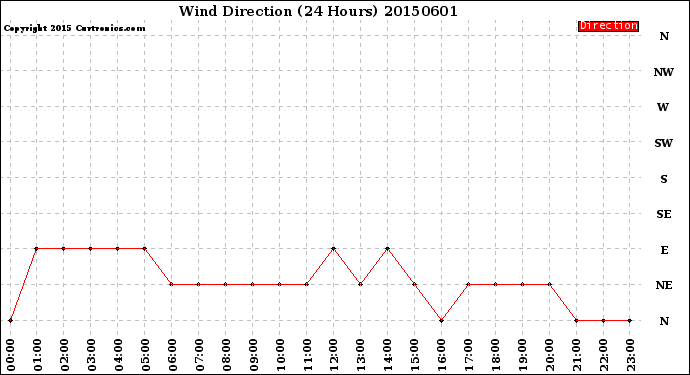 Milwaukee Weather Wind Direction<br>(24 Hours)