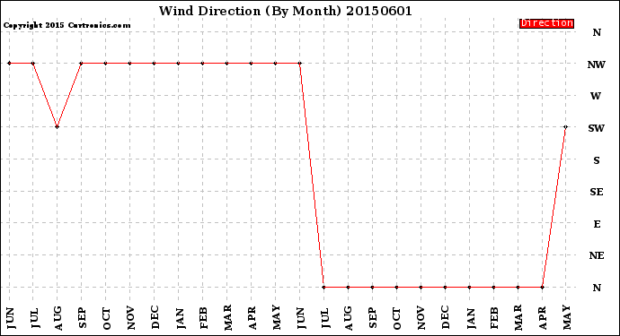 Milwaukee Weather Wind Direction<br>(By Month)