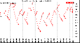 Milwaukee Weather Wind Speed<br>Daily High