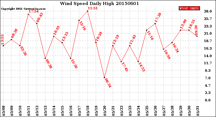 Milwaukee Weather Wind Speed<br>Daily High