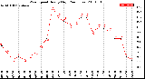 Milwaukee Weather Wind Speed<br>Hourly High<br>(24 Hours)