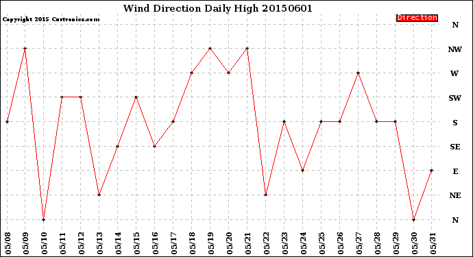 Milwaukee Weather Wind Direction<br>Daily High