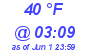 Milwaukee Weather Dewpoint High High Today