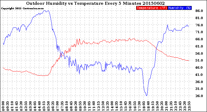 Milwaukee Weather Outdoor Humidity<br>vs Temperature<br>Every 5 Minutes
