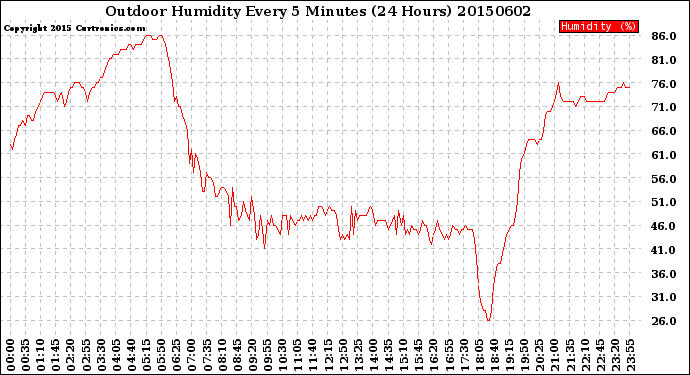 Milwaukee Weather Outdoor Humidity<br>Every 5 Minutes<br>(24 Hours)