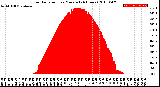 Milwaukee Weather Solar Radiation<br>per Minute<br>(24 Hours)