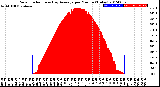 Milwaukee Weather Solar Radiation<br>& Day Average<br>per Minute<br>(Today)