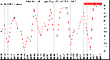 Milwaukee Weather Solar Radiation<br>per Day KW/m2