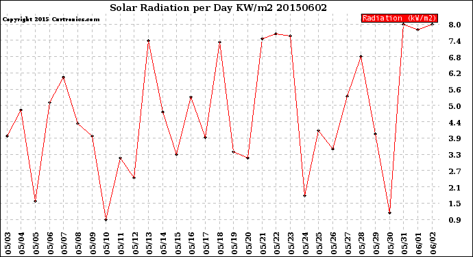 Milwaukee Weather Solar Radiation<br>per Day KW/m2