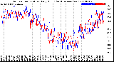 Milwaukee Weather Outdoor Temperature<br>Daily High<br>(Past/Previous Year)