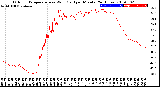 Milwaukee Weather Outdoor Temperature<br>vs Wind Chill<br>per Minute<br>(24 Hours)