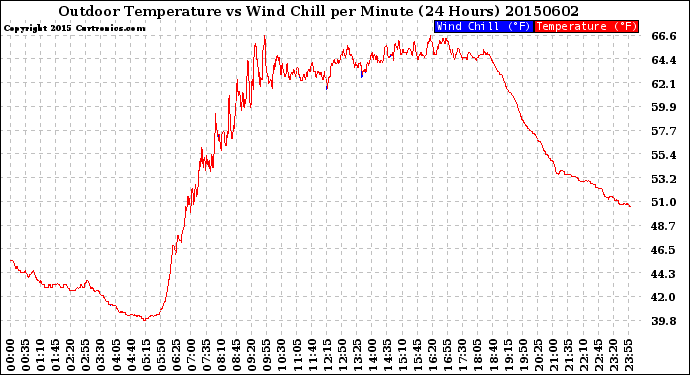 Milwaukee Weather Outdoor Temperature<br>vs Wind Chill<br>per Minute<br>(24 Hours)
